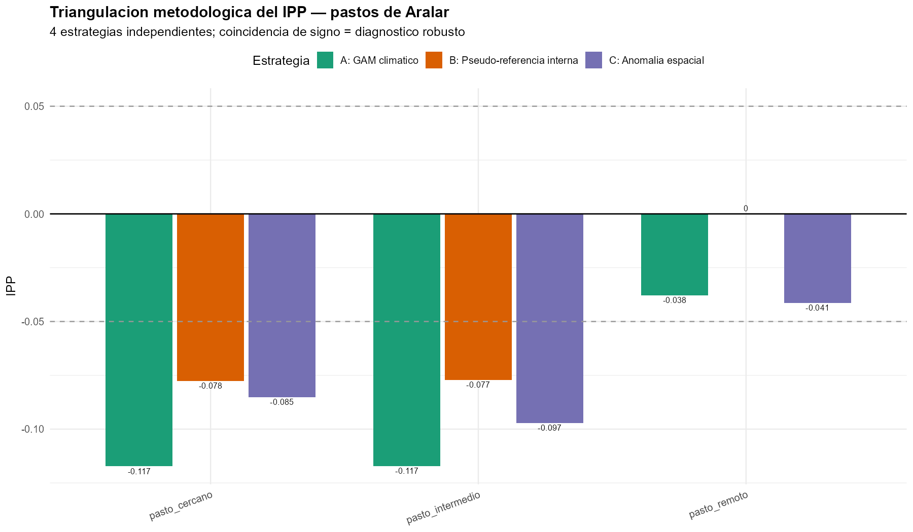 TriangulaciÃ³n de las cuatro estrategias del IPP